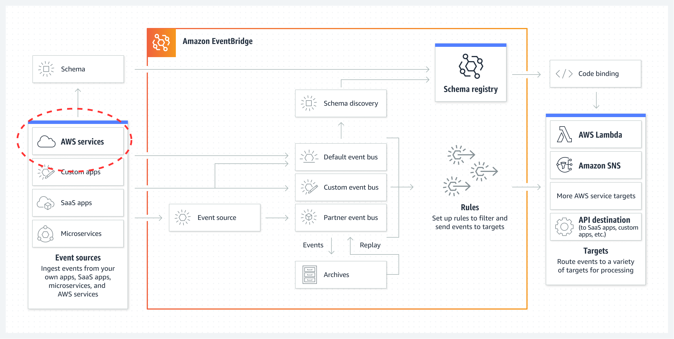 AWS EventBridge from DrawIO