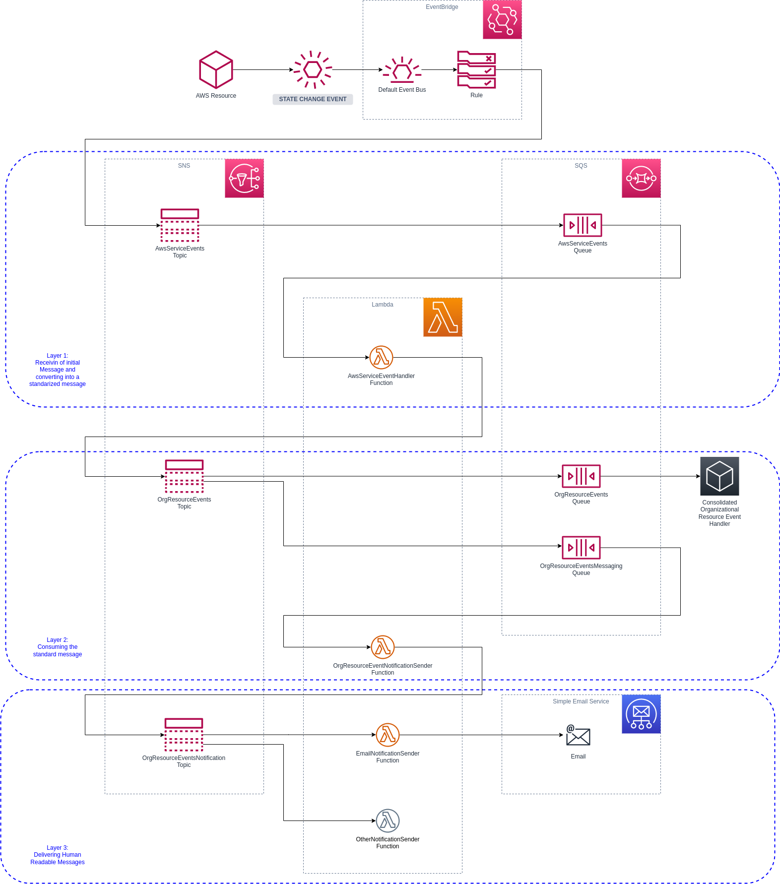 example solution design